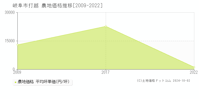 打越(岐阜市)の農地価格推移グラフ(坪単価)[2009-2022年]