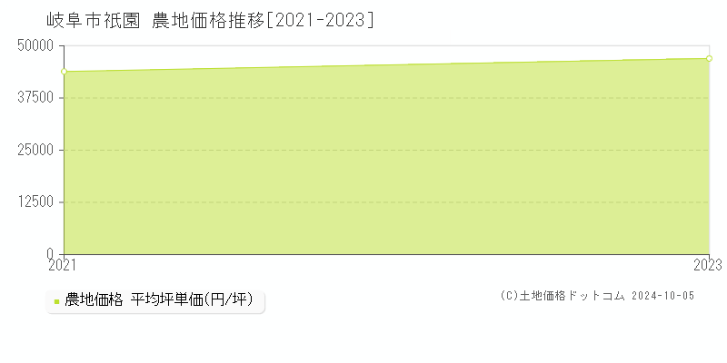 岐阜市祇園の農地取引事例推移グラフ 