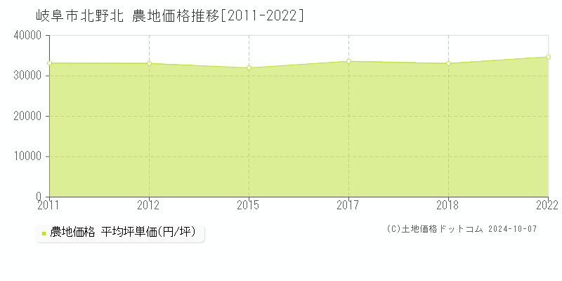 北野北(岐阜市)の農地価格推移グラフ(坪単価)[2011-2022年]