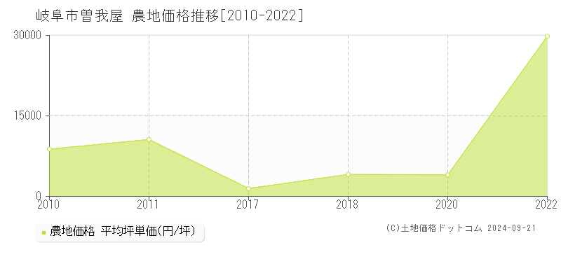 岐阜市曽我屋の農地取引事例推移グラフ 