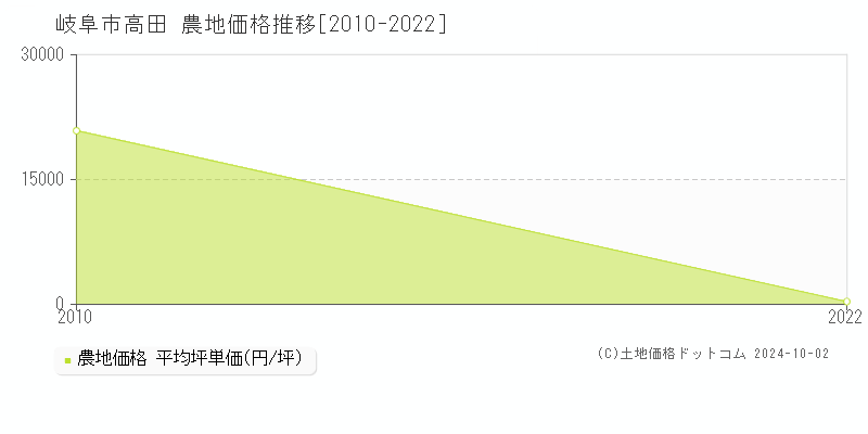 高田(岐阜市)の農地価格推移グラフ(坪単価)[2010-2022年]