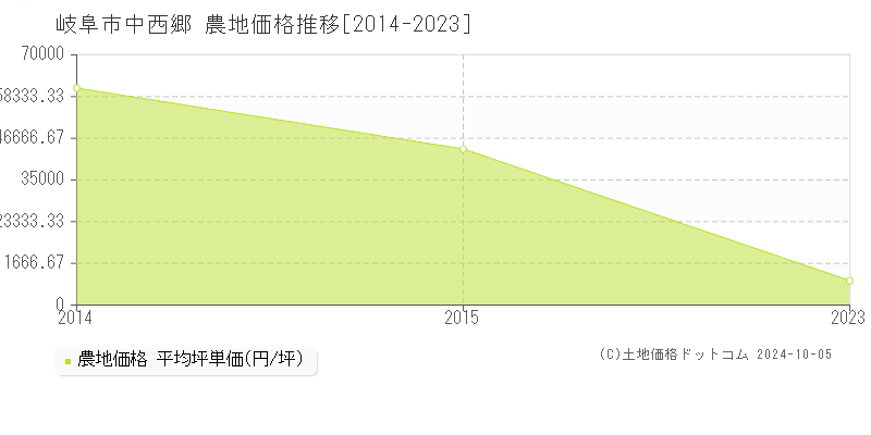 中西郷(岐阜市)の農地価格推移グラフ(坪単価)[2014-2023年]