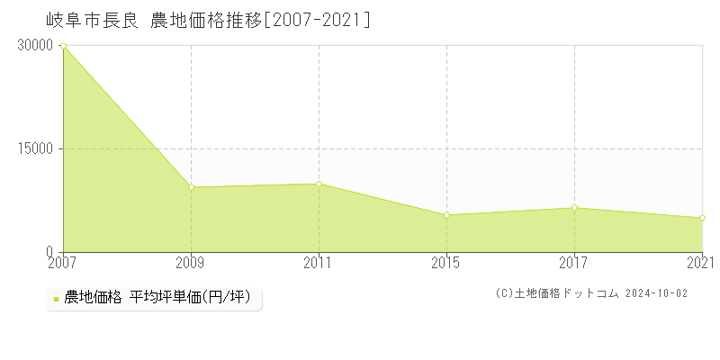 長良(岐阜市)の農地価格推移グラフ(坪単価)[2007-2021年]