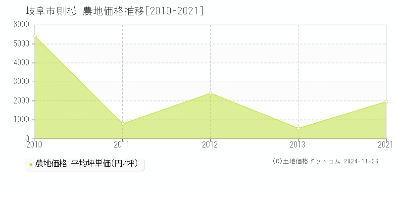 則松(岐阜市)の農地価格推移グラフ(坪単価)[2010-2021年]