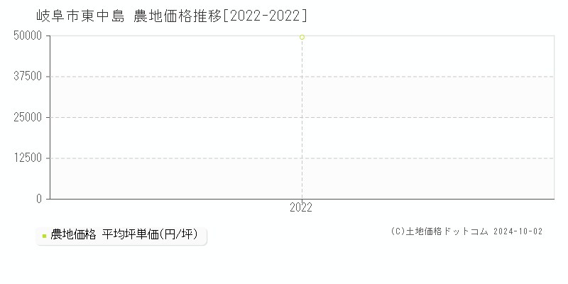 東中島(岐阜市)の農地価格推移グラフ(坪単価)[2022-2022年]