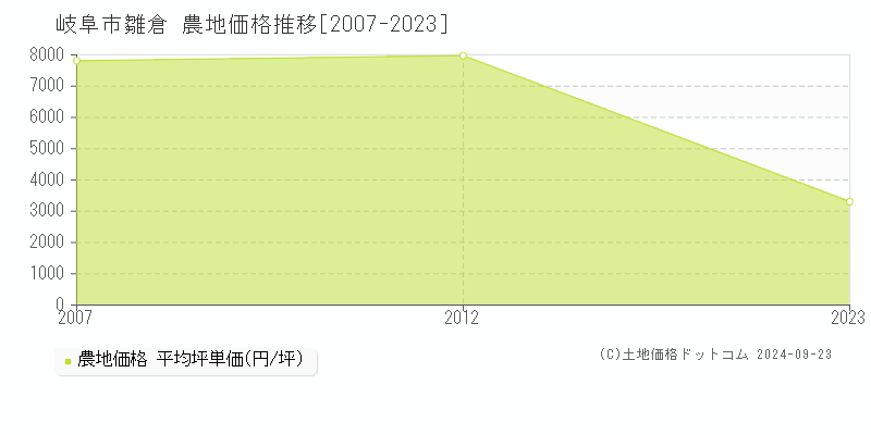 雛倉(岐阜市)の農地価格推移グラフ(坪単価)[2007-2023年]