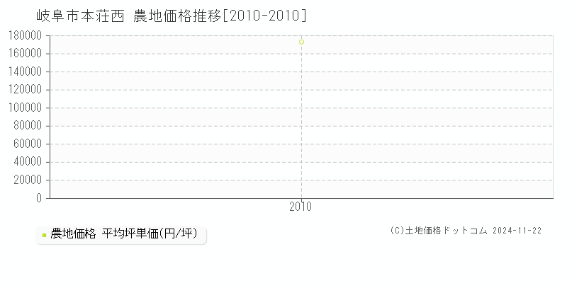 本荘西(岐阜市)の農地価格推移グラフ(坪単価)[2010-2010年]