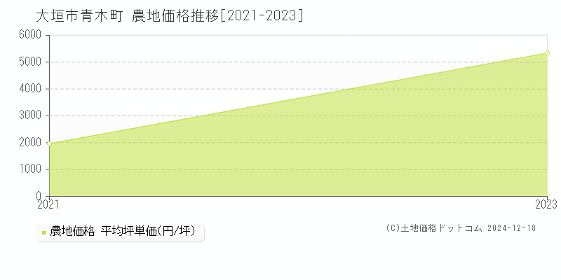 青木町(大垣市)の農地価格推移グラフ(坪単価)[2021-2023年]