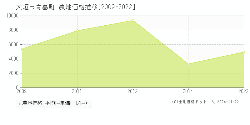 青墓町(大垣市)の農地価格推移グラフ(坪単価)[2009-2022年]