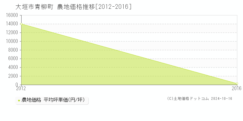 青柳町(大垣市)の農地価格推移グラフ(坪単価)[2012-2016年]