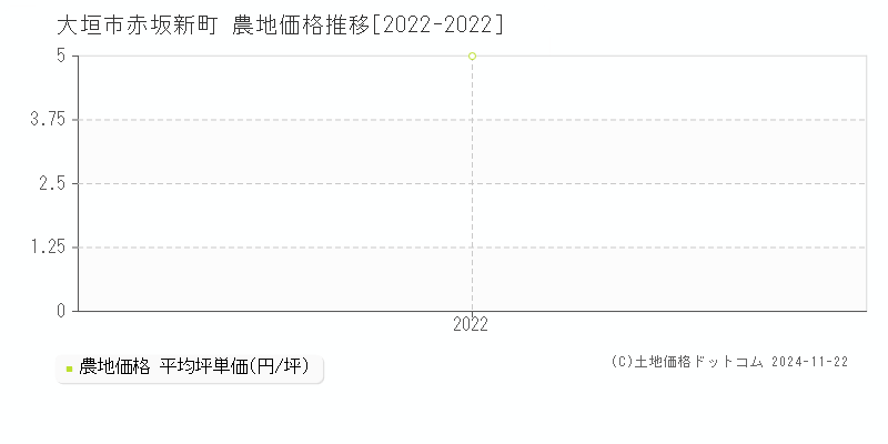 赤坂新町(大垣市)の農地価格推移グラフ(坪単価)[2022-2022年]