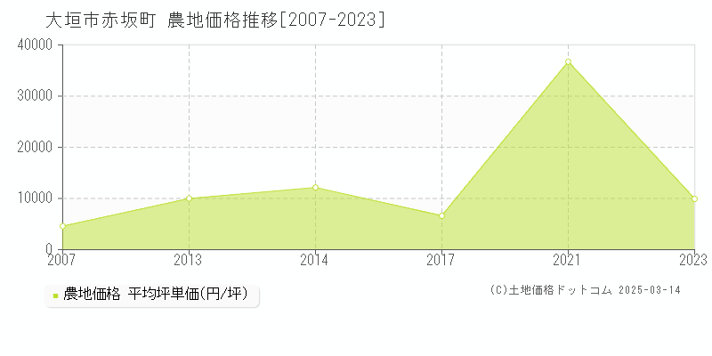 赤坂町(大垣市)の農地価格推移グラフ(坪単価)[2007-2023年]