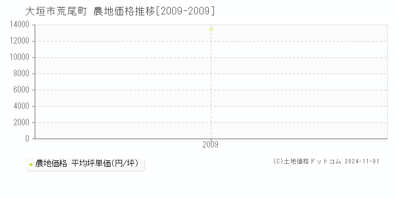 荒尾町(大垣市)の農地価格推移グラフ(坪単価)[2009-2009年]