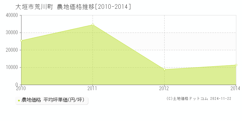 荒川町(大垣市)の農地価格推移グラフ(坪単価)[2010-2014年]