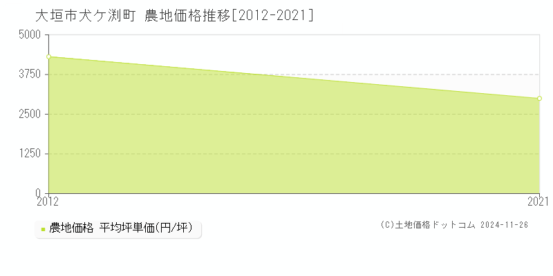 犬ケ渕町(大垣市)の農地価格推移グラフ(坪単価)[2012-2021年]