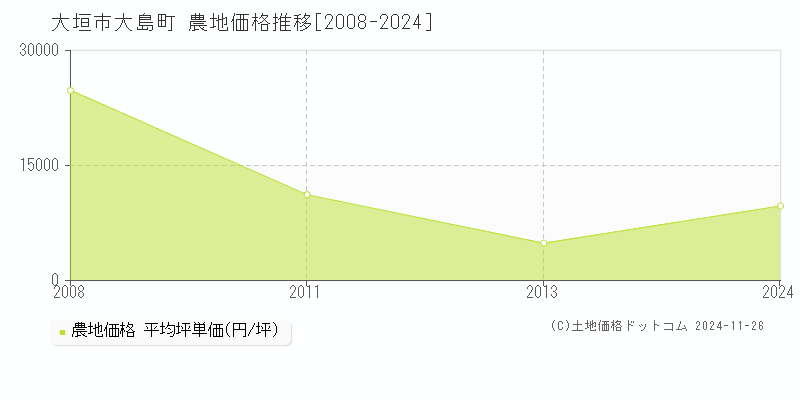 大島町(大垣市)の農地価格推移グラフ(坪単価)[2008-2024年]