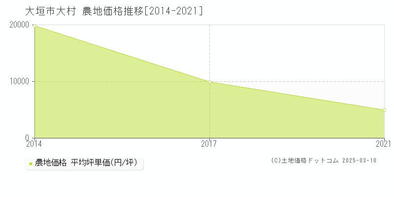 大村(大垣市)の農地価格推移グラフ(坪単価)[2014-2021年]