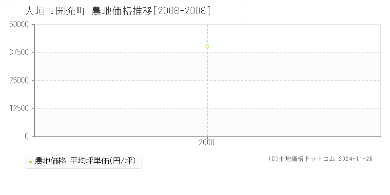 開発町(大垣市)の農地価格推移グラフ(坪単価)[2008-2008年]