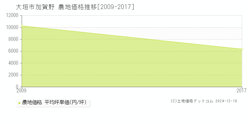 加賀野(大垣市)の農地価格推移グラフ(坪単価)[2009-2017年]