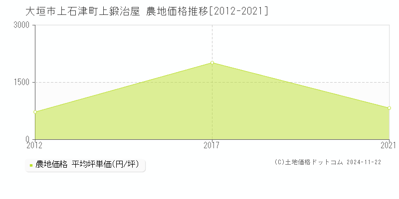 上石津町上鍛治屋(大垣市)の農地価格推移グラフ(坪単価)[2012-2021年]