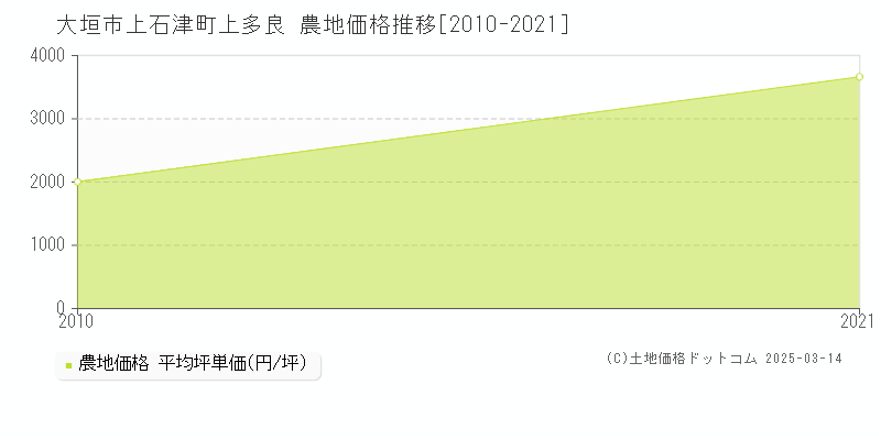 上石津町上多良(大垣市)の農地価格推移グラフ(坪単価)[2010-2021年]