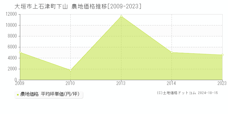 上石津町下山(大垣市)の農地価格推移グラフ(坪単価)[2009-2023年]