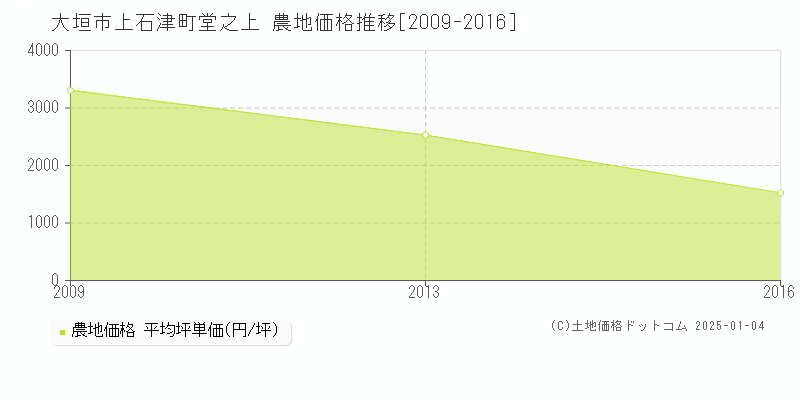 上石津町堂之上(大垣市)の農地価格推移グラフ(坪単価)[2009-2016年]