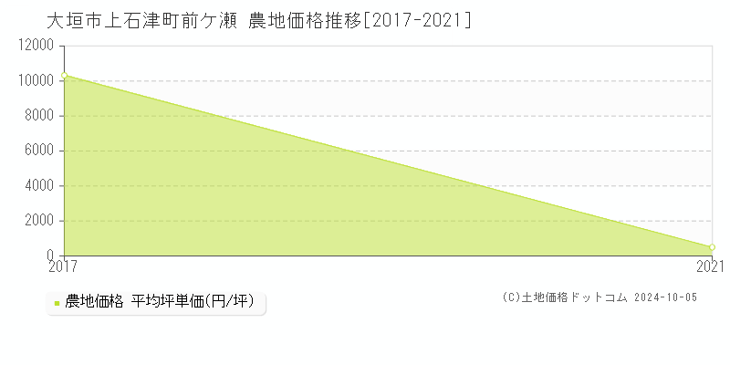 上石津町前ケ瀬(大垣市)の農地価格推移グラフ(坪単価)[2017-2021年]