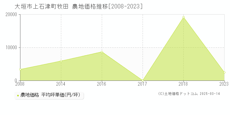 上石津町牧田(大垣市)の農地価格推移グラフ(坪単価)[2008-2023年]