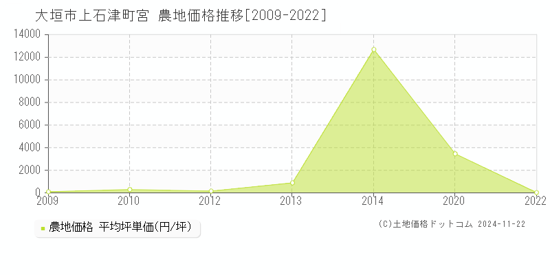 上石津町宮(大垣市)の農地価格推移グラフ(坪単価)[2009-2022年]