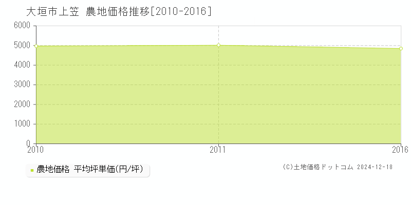 上笠(大垣市)の農地価格推移グラフ(坪単価)[2010-2016年]