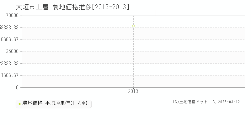 上屋(大垣市)の農地価格推移グラフ(坪単価)[2013-2013年]