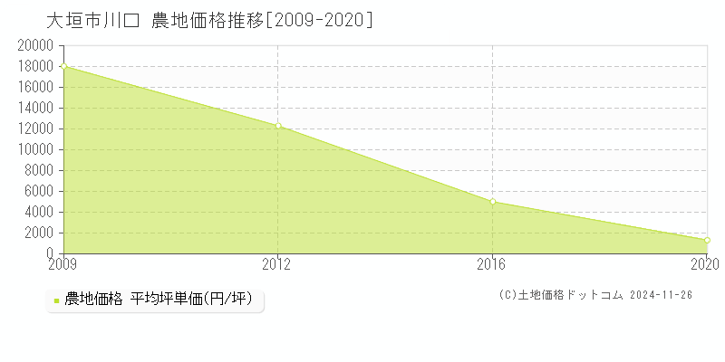 川口(大垣市)の農地価格推移グラフ(坪単価)[2009-2020年]