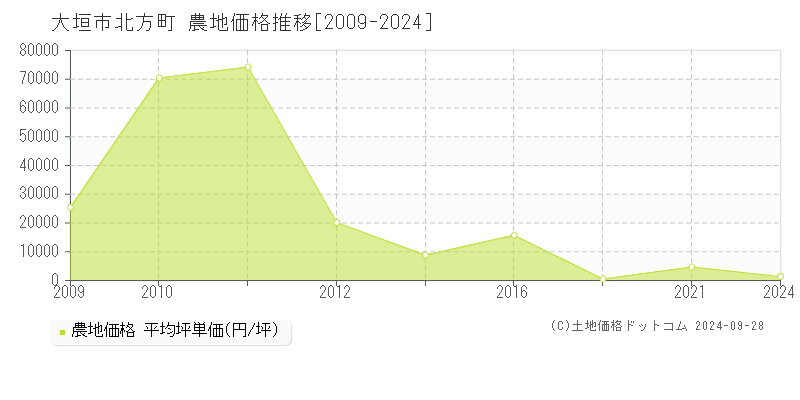 北方町(大垣市)の農地価格推移グラフ(坪単価)[2009-2024年]