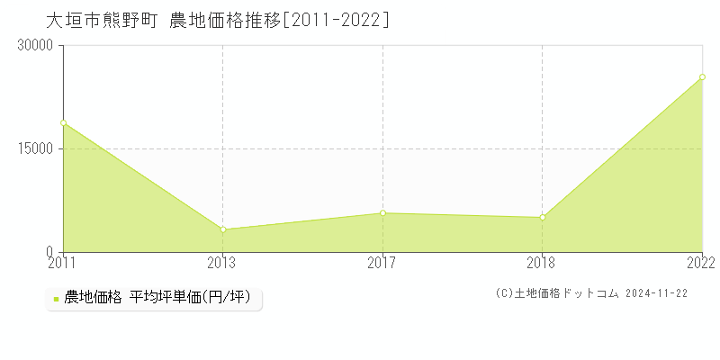 熊野町(大垣市)の農地価格推移グラフ(坪単価)[2011-2022年]