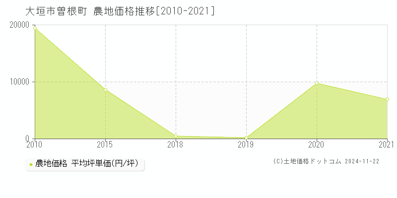 曽根町(大垣市)の農地価格推移グラフ(坪単価)[2010-2021年]