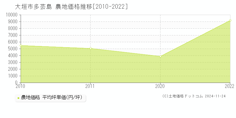 多芸島(大垣市)の農地価格推移グラフ(坪単価)[2010-2022年]