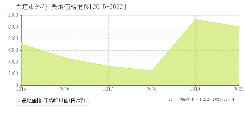 外花(大垣市)の農地価格推移グラフ(坪単価)[2015-2022年]