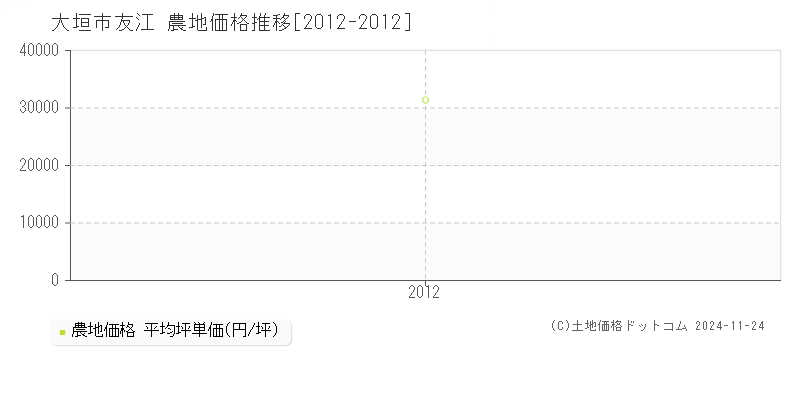 友江(大垣市)の農地価格推移グラフ(坪単価)[2012-2012年]