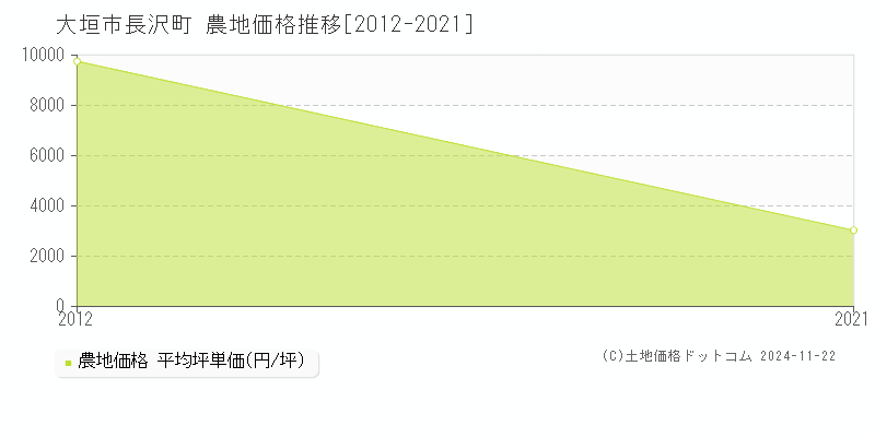 長沢町(大垣市)の農地価格推移グラフ(坪単価)[2012-2021年]