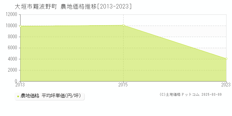 難波野町(大垣市)の農地価格推移グラフ(坪単価)[2013-2023年]