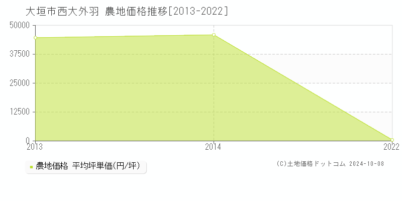 西大外羽(大垣市)の農地価格推移グラフ(坪単価)[2013-2022年]