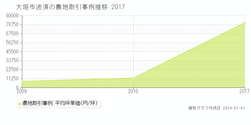 大垣市波須の農地取引事例推移グラフ 