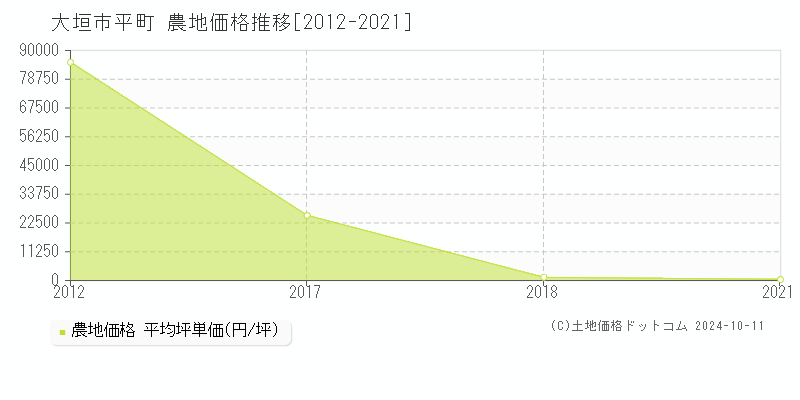 平町(大垣市)の農地価格推移グラフ(坪単価)[2012-2021年]