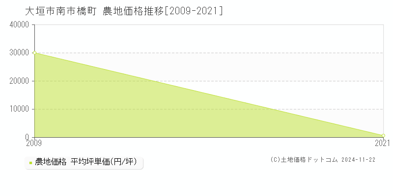 南市橋町(大垣市)の農地価格推移グラフ(坪単価)[2009-2021年]