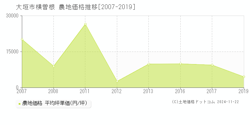 横曽根(大垣市)の農地価格推移グラフ(坪単価)[2007-2019年]