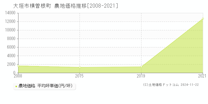 横曽根町(大垣市)の農地価格推移グラフ(坪単価)