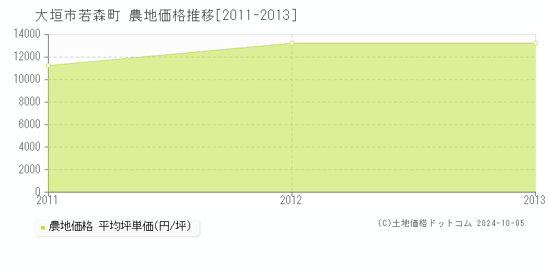 若森町(大垣市)の農地価格推移グラフ(坪単価)[2011-2013年]