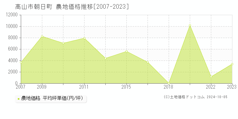 朝日町(高山市)の農地価格推移グラフ(坪単価)[2007-2023年]