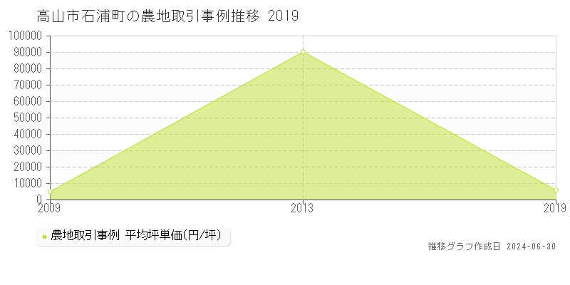 高山市石浦町の農地取引事例推移グラフ 